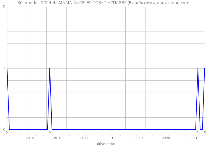 Búsquedas 2024 de MARIA ANGELES TOSAT AZNAREZ (España) 