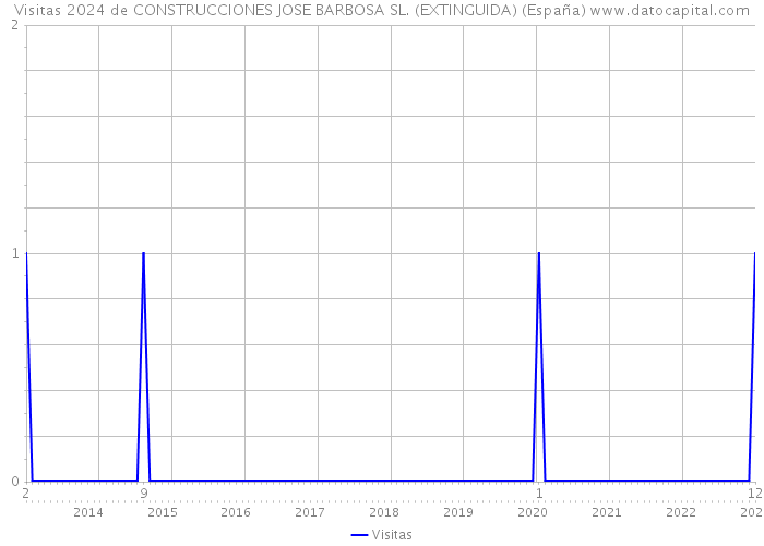 Visitas 2024 de CONSTRUCCIONES JOSE BARBOSA SL. (EXTINGUIDA) (España) 
