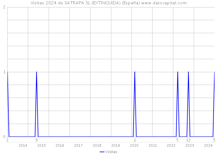 Visitas 2024 de SATRAPA SL (EXTINGUIDA) (España) 