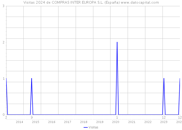 Visitas 2024 de COMPRAS INTER EUROPA S.L. (España) 