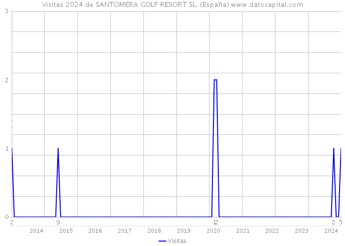 Visitas 2024 de SANTOMERA GOLF RESORT SL. (España) 