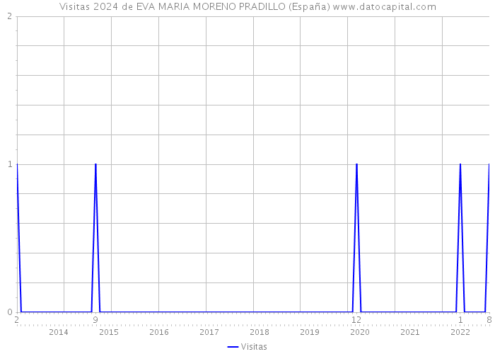 Visitas 2024 de EVA MARIA MORENO PRADILLO (España) 
