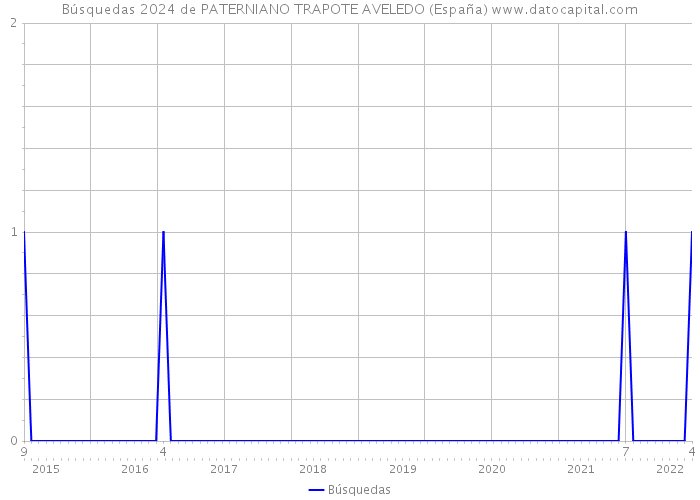 Búsquedas 2024 de PATERNIANO TRAPOTE AVELEDO (España) 