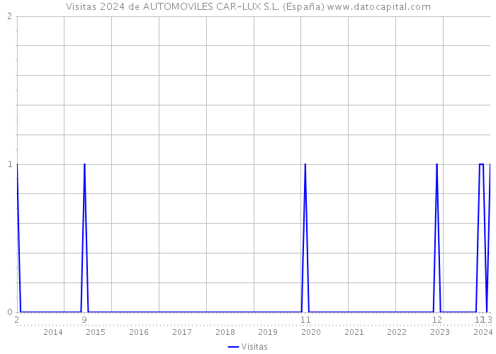 Visitas 2024 de AUTOMOVILES CAR-LUX S.L. (España) 
