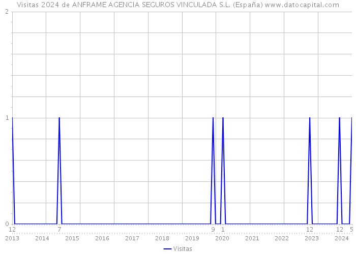 Visitas 2024 de ANFRAME AGENCIA SEGUROS VINCULADA S.L. (España) 