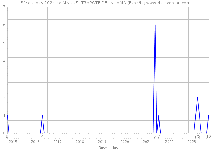 Búsquedas 2024 de MANUEL TRAPOTE DE LA LAMA (España) 
