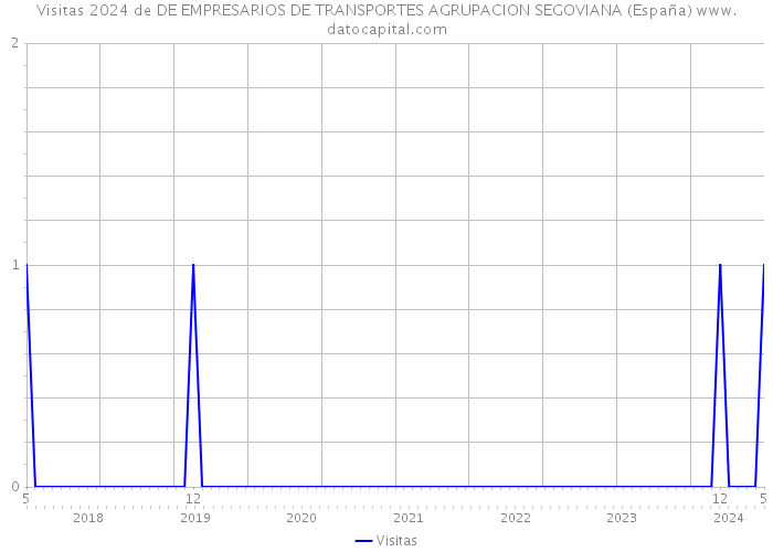 Visitas 2024 de DE EMPRESARIOS DE TRANSPORTES AGRUPACION SEGOVIANA (España) 