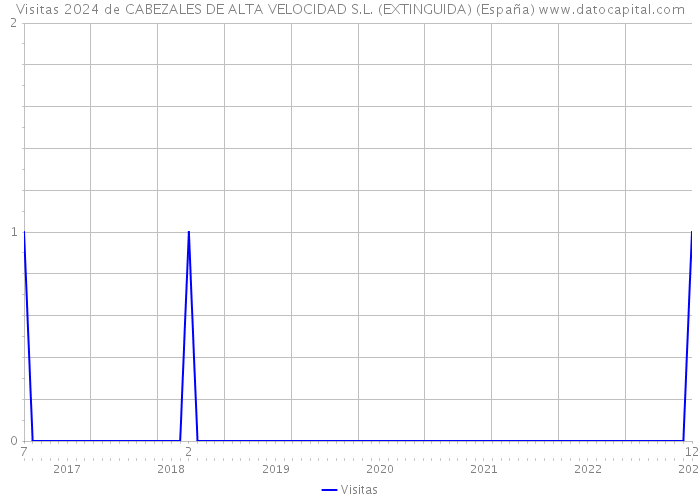 Visitas 2024 de CABEZALES DE ALTA VELOCIDAD S.L. (EXTINGUIDA) (España) 