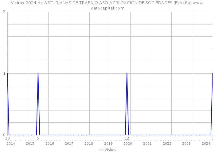 Visitas 2024 de ASTURIANAS DE TRABAJO ASO AGRUPACION DE SOCIEDADES (España) 