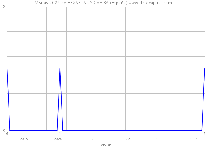 Visitas 2024 de HEXASTAR SICAV SA (España) 