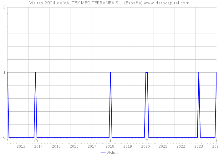 Visitas 2024 de VALTEX MEDITERRANEA S.L. (España) 