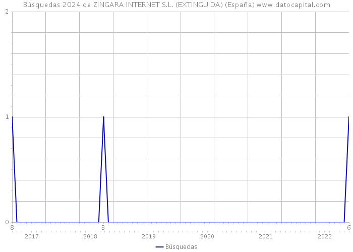 Búsquedas 2024 de ZINGARA INTERNET S.L. (EXTINGUIDA) (España) 