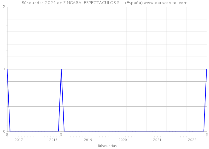 Búsquedas 2024 de ZINGARA-ESPECTACULOS S.L. (España) 