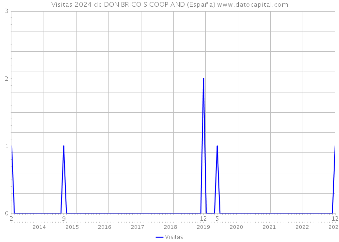 Visitas 2024 de DON BRICO S COOP AND (España) 