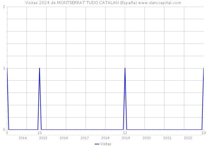 Visitas 2024 de MONTSERRAT TUDO CATALAN (España) 