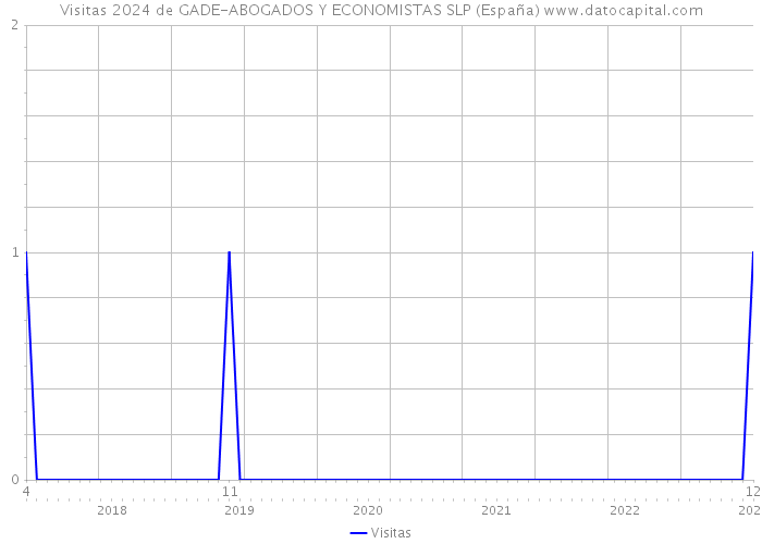 Visitas 2024 de GADE-ABOGADOS Y ECONOMISTAS SLP (España) 