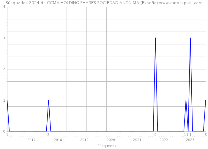 Búsquedas 2024 de CCMA HOLDING SHARES SOCIEDAD ANONIMA (España) 