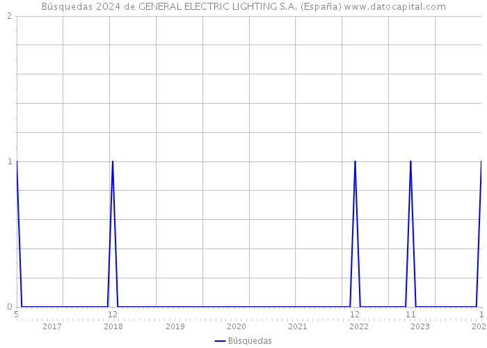 Búsquedas 2024 de GENERAL ELECTRIC LIGHTING S.A. (España) 