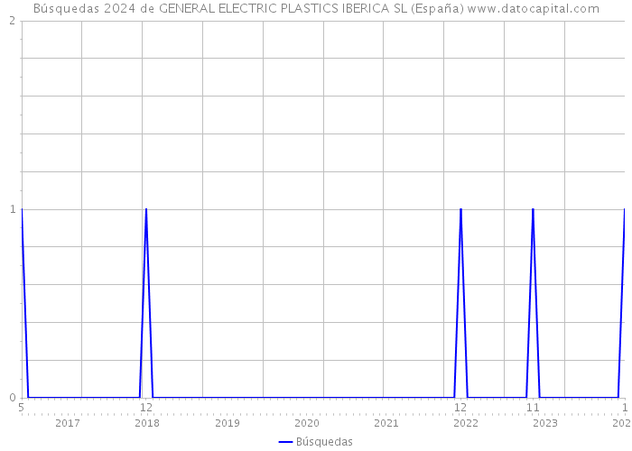 Búsquedas 2024 de GENERAL ELECTRIC PLASTICS IBERICA SL (España) 