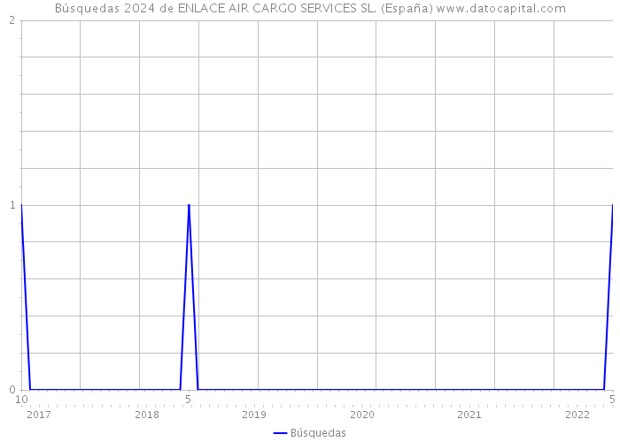 Búsquedas 2024 de ENLACE AIR CARGO SERVICES SL. (España) 