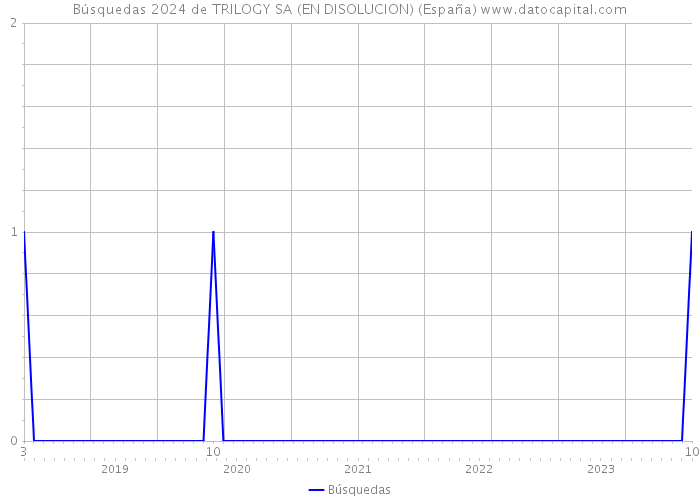 Búsquedas 2024 de TRILOGY SA (EN DISOLUCION) (España) 