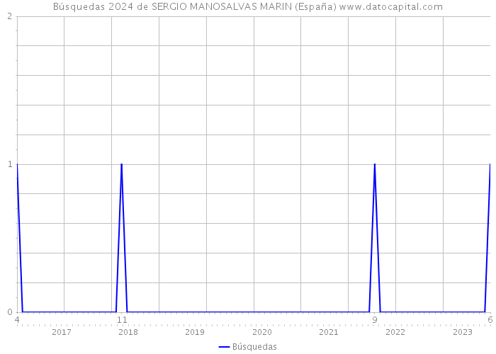 Búsquedas 2024 de SERGIO MANOSALVAS MARIN (España) 