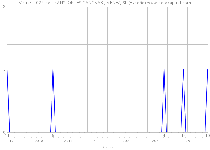 Visitas 2024 de TRANSPORTES CANOVAS JIMENEZ, SL (España) 