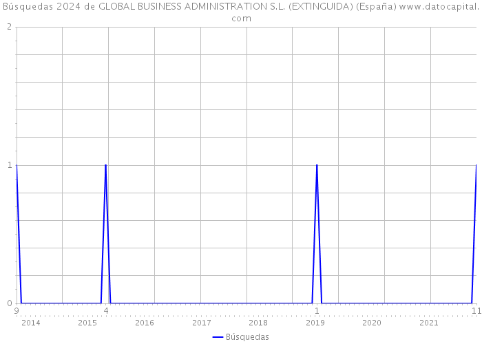 Búsquedas 2024 de GLOBAL BUSINESS ADMINISTRATION S.L. (EXTINGUIDA) (España) 