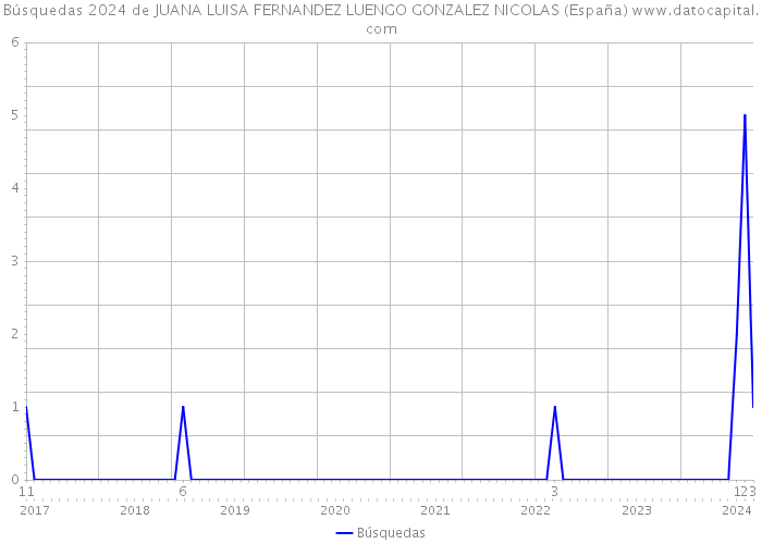 Búsquedas 2024 de JUANA LUISA FERNANDEZ LUENGO GONZALEZ NICOLAS (España) 