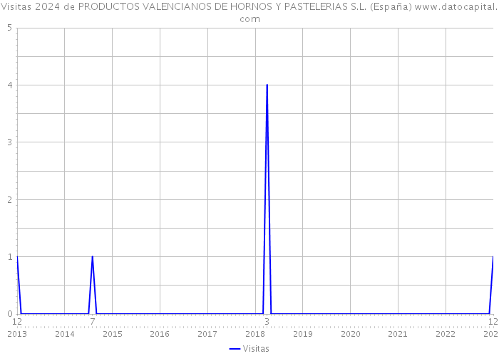 Visitas 2024 de PRODUCTOS VALENCIANOS DE HORNOS Y PASTELERIAS S.L. (España) 