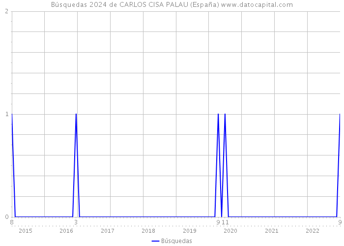 Búsquedas 2024 de CARLOS CISA PALAU (España) 