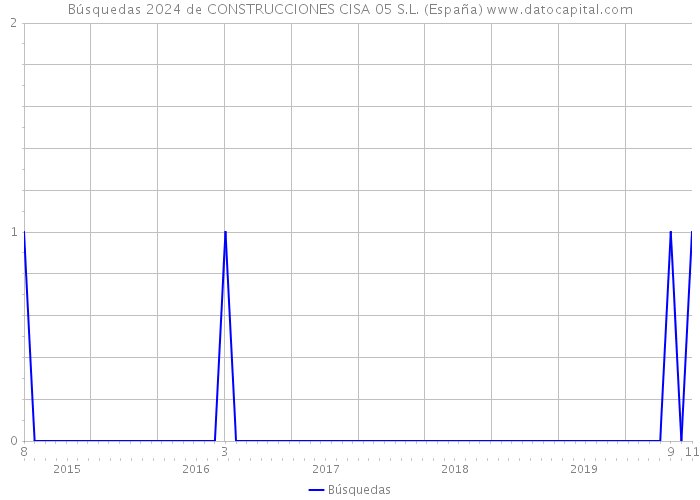 Búsquedas 2024 de CONSTRUCCIONES CISA 05 S.L. (España) 