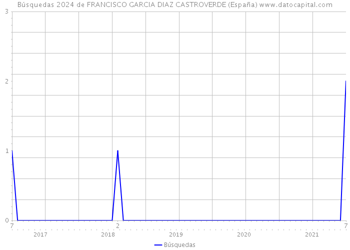 Búsquedas 2024 de FRANCISCO GARCIA DIAZ CASTROVERDE (España) 
