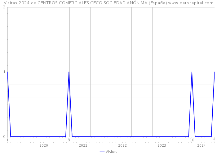 Visitas 2024 de CENTROS COMERCIALES CECO SOCIEDAD ANÓNIMA (España) 