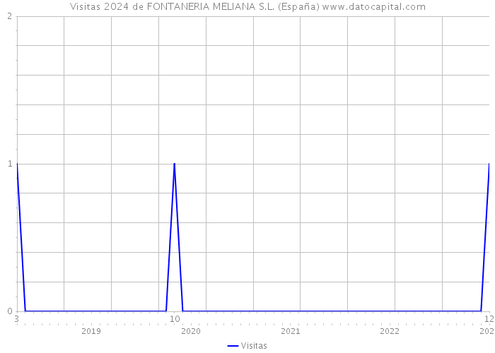 Visitas 2024 de FONTANERIA MELIANA S.L. (España) 