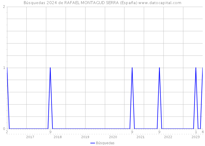 Búsquedas 2024 de RAFAEL MONTAGUD SERRA (España) 