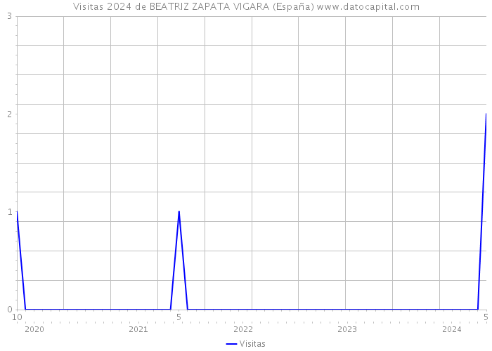 Visitas 2024 de BEATRIZ ZAPATA VIGARA (España) 
