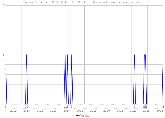 Visitas 2024 de SOLOPTICAL CORDOBA S.L. (España) 