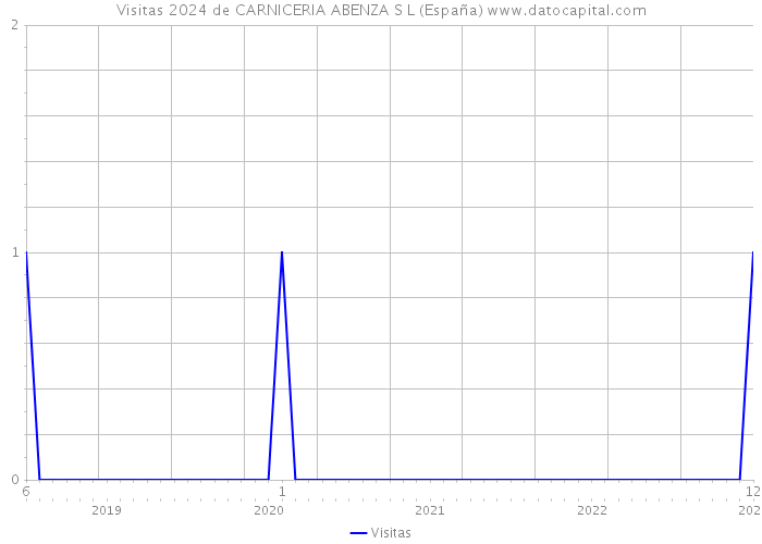 Visitas 2024 de CARNICERIA ABENZA S L (España) 