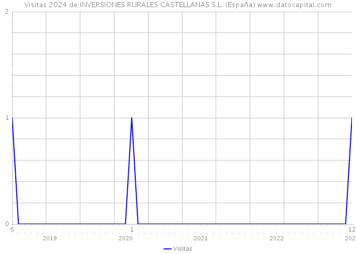 Visitas 2024 de INVERSIONES RURALES CASTELLANAS S.L. (España) 