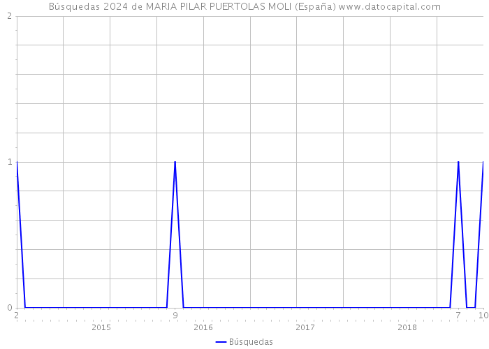 Búsquedas 2024 de MARIA PILAR PUERTOLAS MOLI (España) 