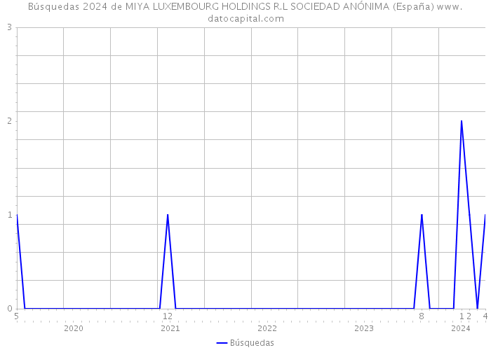 Búsquedas 2024 de MIYA LUXEMBOURG HOLDINGS R.L SOCIEDAD ANÓNIMA (España) 