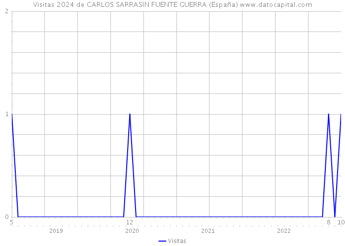 Visitas 2024 de CARLOS SARRASIN FUENTE GUERRA (España) 