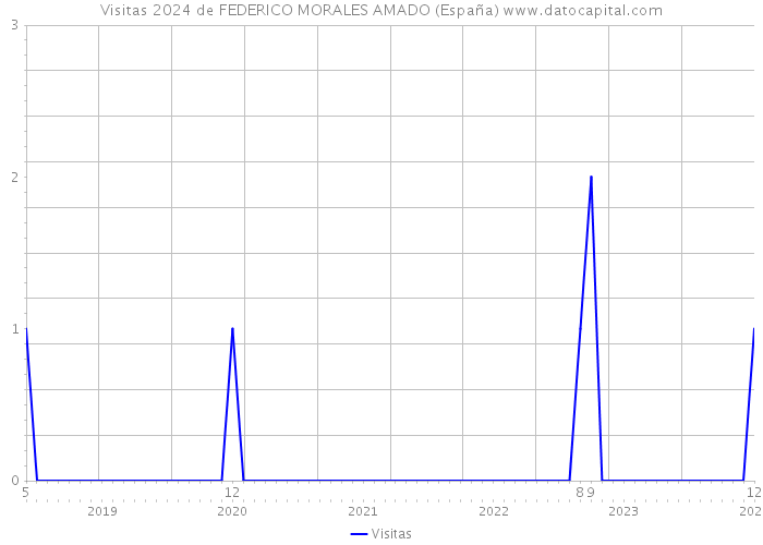 Visitas 2024 de FEDERICO MORALES AMADO (España) 