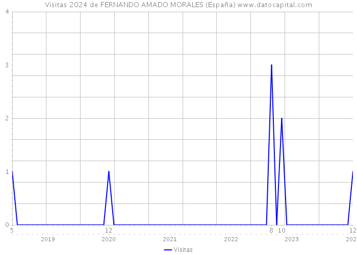 Visitas 2024 de FERNANDO AMADO MORALES (España) 