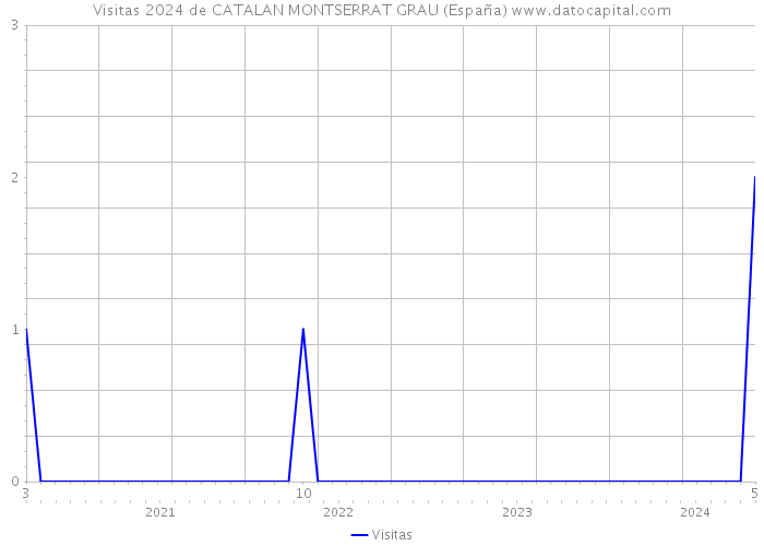 Visitas 2024 de CATALAN MONTSERRAT GRAU (España) 