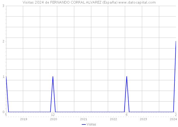 Visitas 2024 de FERNANDO CORRAL ALVAREZ (España) 