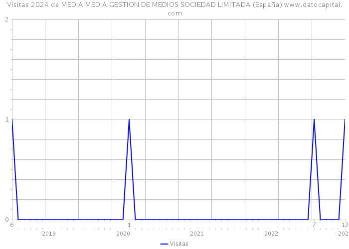 Visitas 2024 de MEDIAIMEDIA GESTION DE MEDIOS SOCIEDAD LIMITADA (España) 