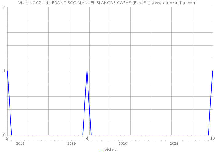 Visitas 2024 de FRANCISCO MANUEL BLANCAS CASAS (España) 