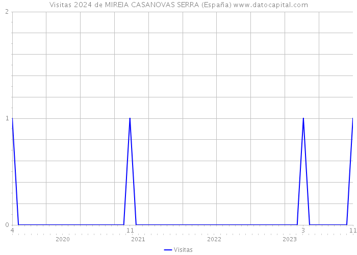 Visitas 2024 de MIREIA CASANOVAS SERRA (España) 